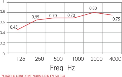 Coeficiente de Absorção Sonora do Forro Mineral Janusem