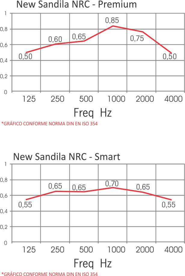 Coeficiente de Absorção Sonora do Forro Mineral New Sandila