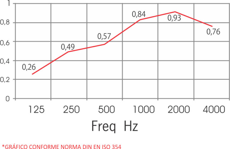 Coeficiente de Absorção Sonora do Forro Mineral Ceaprint